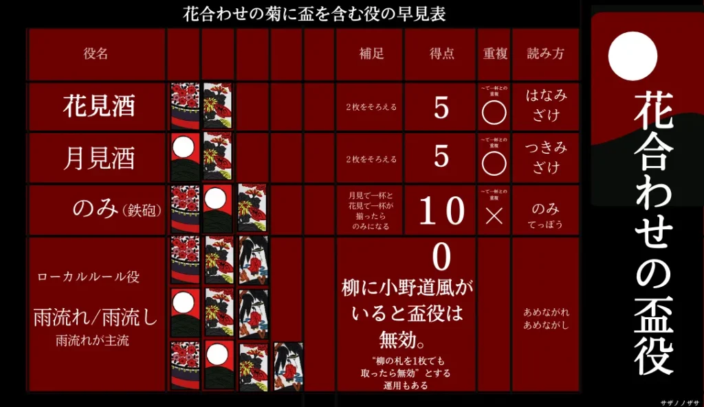 花見で一杯とは？月見で一杯・のみ（鉄砲）の点数と同時成立（雨