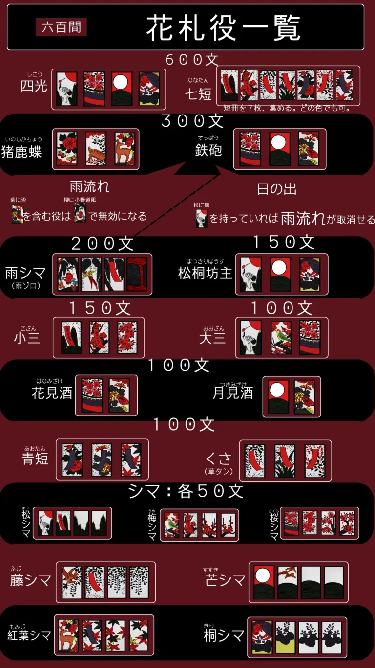 六百間の役一覧・点数表プレビュー