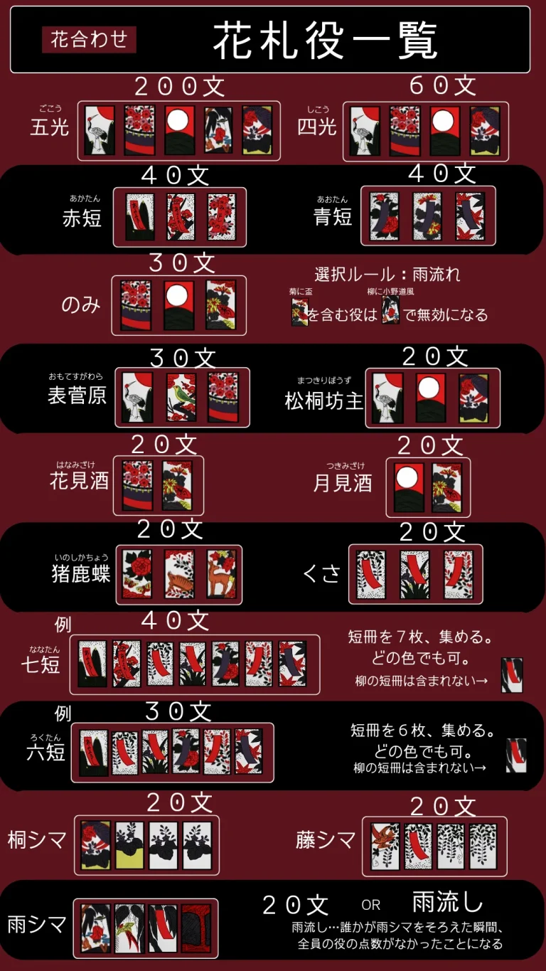 花合わせの役一覧・点数表プレビュー