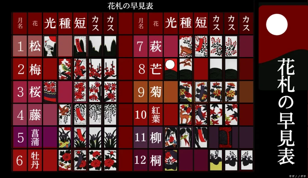 花札の4種類一覧の図解一覧。光札、タネ札、短冊札、かす札